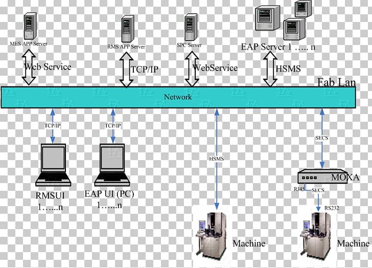 SECS/GEM Manufacturing Execution System SECS-II Communication Protocol Automation PNG, Clipart, Angle, Cable, Computerintegrated Manufacturing, Computer Network, Diagram Free PNG Download