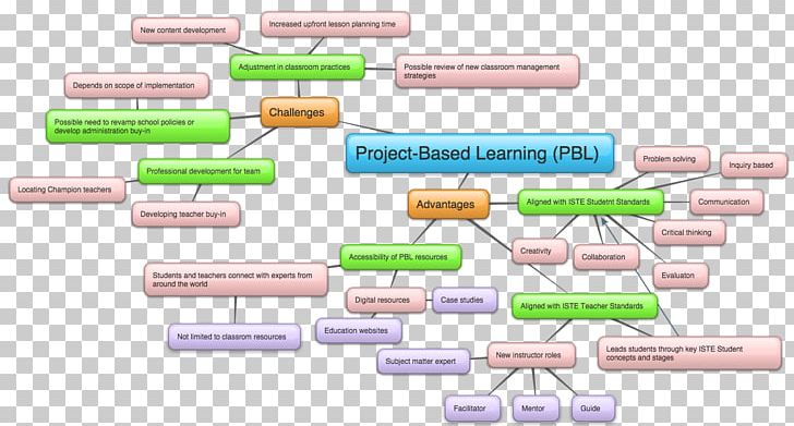 Concept Map Project-based Learning Language Arts PNG, Clipart, Area, Brand, Concept, Concept Map, Diagram Free PNG Download