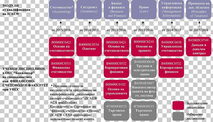 University Of National And World Economy Accounting