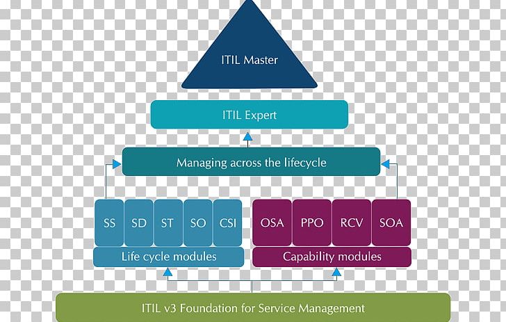ITILv3 IT Infrastructure IT Service Management Information Technology PNG, Clipart, Business, Business Process, Diagram, Information, Information Technology Free PNG Download