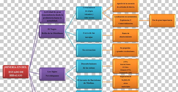 Hidalgo Concept Map State Mining PNG, Clipart, Brand, Communication, Concept, Concept Map, Diagram Free PNG Download