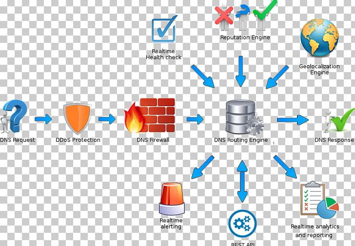 Domain Name System Load Balancing NetScaler Dynamic DNS Computer Servers PNG, Clipart, 41 Architectural View Model, Computer Network, Computer Servers, Content Delivery Network, Dat Free PNG Download