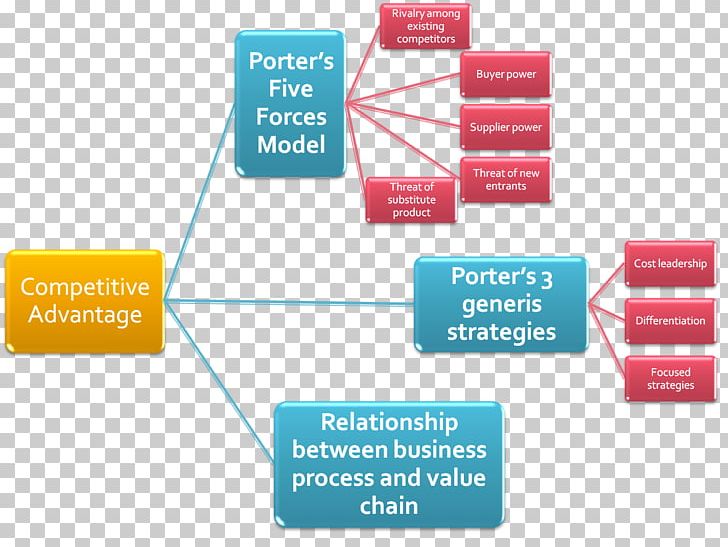 Porter's Five Forces Analysis Strategic Management Competitive Advantage Business PNG, Clipart,  Free PNG Download