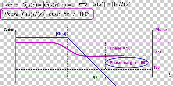 Bode Plot Transfer Function Phase Margin Stability Theory PNG, Clipart, Angle, Area, Bode Plot, Circle, Control Loop Free PNG Download