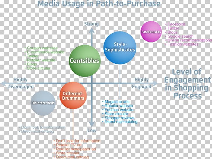 Consumer Retail Shopping Organization PNG, Clipart, Advertising, Brand, Consumer, Diagram, Information Free PNG Download