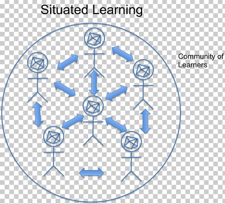 Cognition In Education Situated Learning Situated Cognition Learning Theory PNG, Clipart, Angle, Area, Circle, Cognition, Cognitivism Free PNG Download