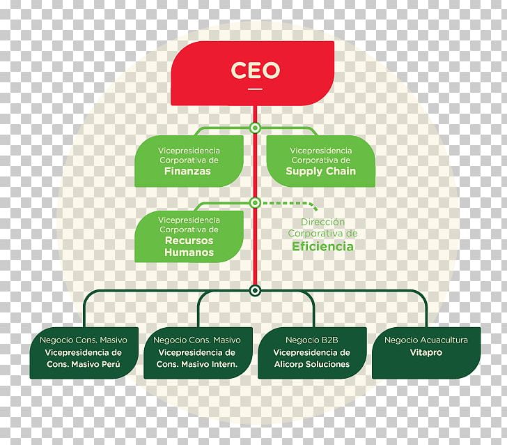 Organizational Chart Alicorp Peru Human Resource Management PNG, Clipart, Brand, Chief Executive, Communication, Diagram, Empresa Free PNG Download