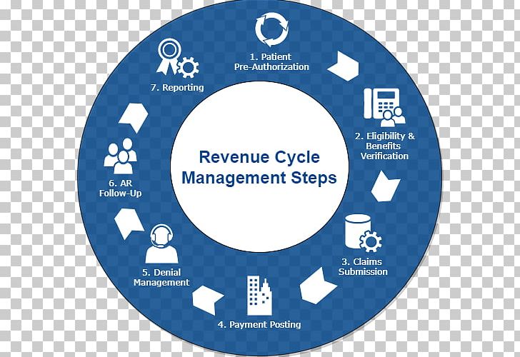 Revenue Cycle Management Flowchart Health Care Hospital Diagram PNG, Clipart,  Free PNG Download