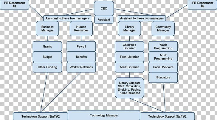 Library Organizational Chart