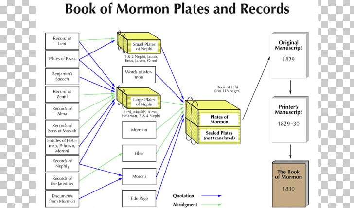 Book Of Mormon Bible Words Of Mormon Mormonism The Church Of Jesus Christ Of Latter-day Saints PNG, Clipart, Angel Moroni, Angle, Area, Bible, Book Free PNG Download