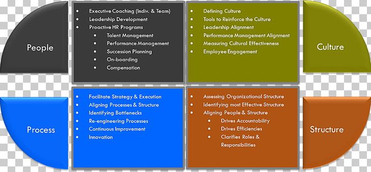 Talent Management Leadership Change Management Management Development PNG, Clipart, Brand, Brochure, Change Management, Leadership, Leadership Development Free PNG Download
