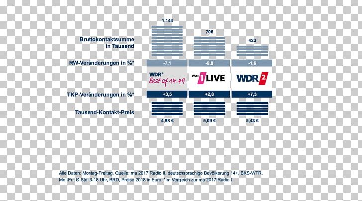 Media-Analyse Organization Westdeutscher Rundfunk Radio WDR Mediagroup GmbH PNG, Clipart, 2018, Area, Brand, Diagram, Google Analytics Free PNG Download
