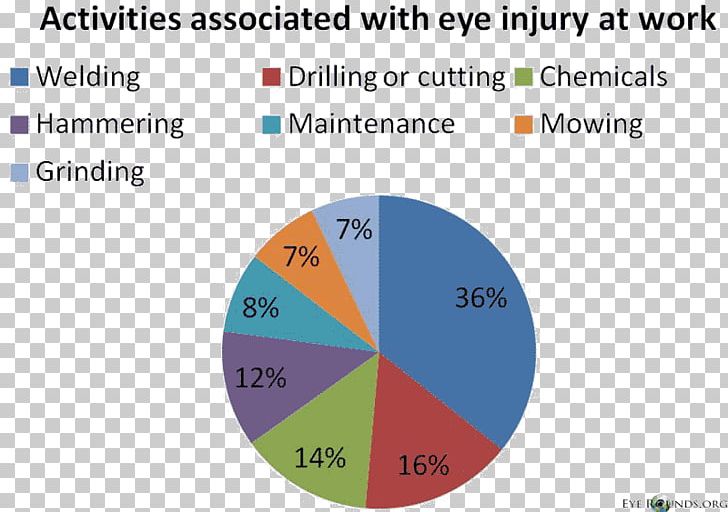 Eye Injury Human Eye Disease PNG, Clipart, Area, Basal Metabolic Rate, Brand, Circle, Diagram Free PNG Download