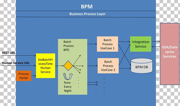 Diagram Business Process Management Organization PNG, Clipart, Angle, Area, Art, Business, Business Process Free PNG Download