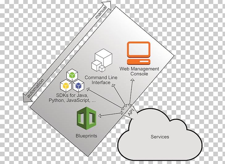 Amazon Web Services System Context Diagram Application Programming Interface System Context Diagram PNG, Clipart, Angle, Application Programming Interface, Area, Brand, Commandline Interface Free PNG Download