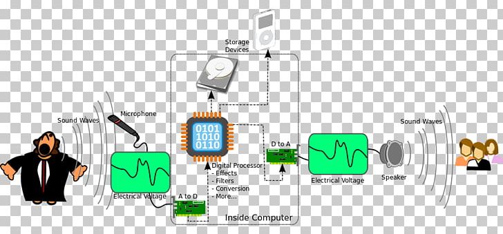 Microphone Analog Signal Sound Audio Signal PNG, Clipart, Analog Signal, Audio Signal, Communication, Computer, Diagram Free PNG Download