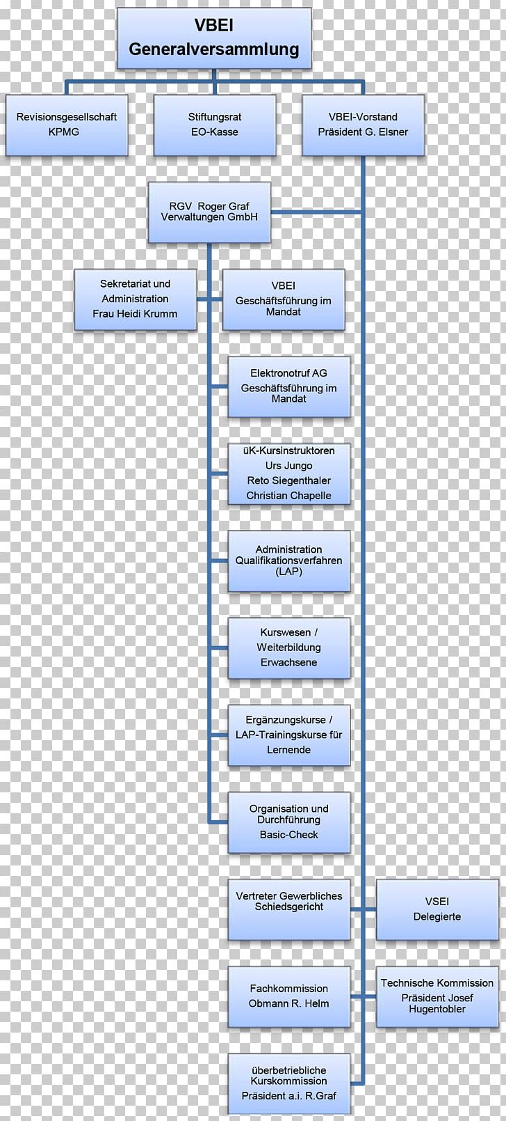 Elno Elektronotruf AG Stiftung EO Ausgleichs Ergänzungskasse Des Verbands Basler Elektro RGV Roger Graf Verwaltungen GmbH Bonergasse KPMG AG PNG, Clipart, Angle, Area, Basel, Diagram, Kpmg Free PNG Download