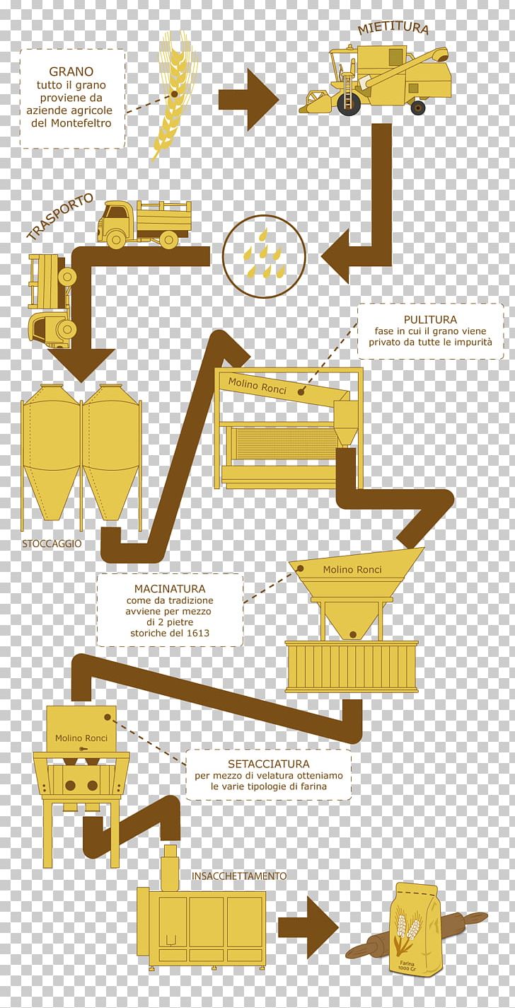 Industrial Processes Flour Wheat Production PNG, Clipart, Angle, Brand, Carbonated Water, Cocktail, Diagram Free PNG Download