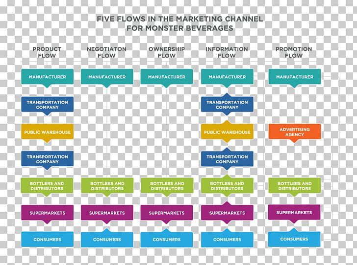 Marketing Channel Distribution Management Business Plan PNG, Clipart, Advertising, Area, Brand, Business, Business Plan Free PNG Download