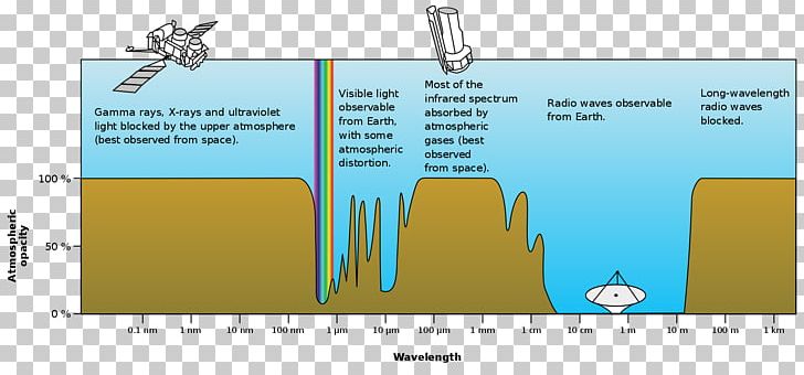 Light Electromagnetic Spectrum Electromagnetic Radiation Atmosphere Of Earth Absorption PNG, Clipart, Angle, Area, Astronomy, Atmosphere, Atmosphere Of Earth Free PNG Download