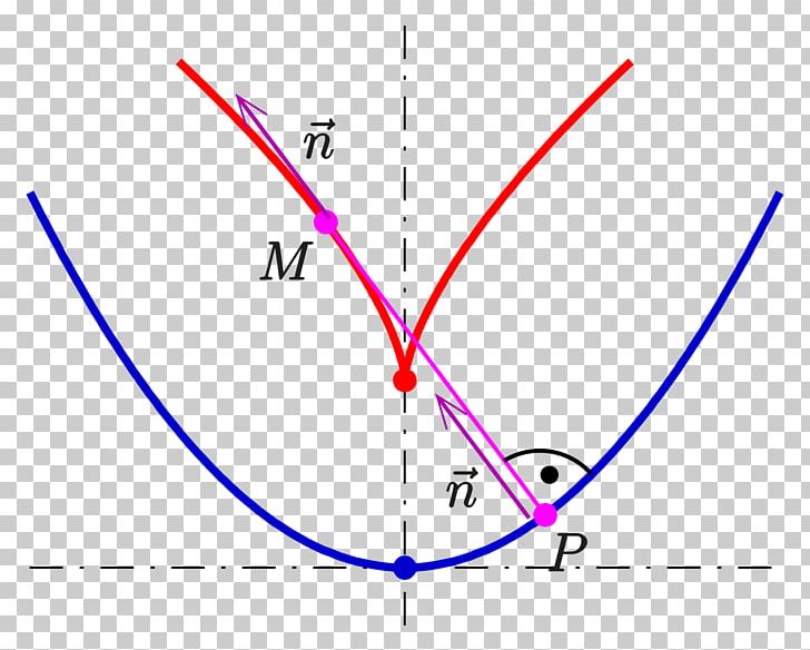 Evolute Point Curve Centre Circle PNG, Clipart, Angle, Area, Astroid, Center Of Curvature, Centre Free PNG Download