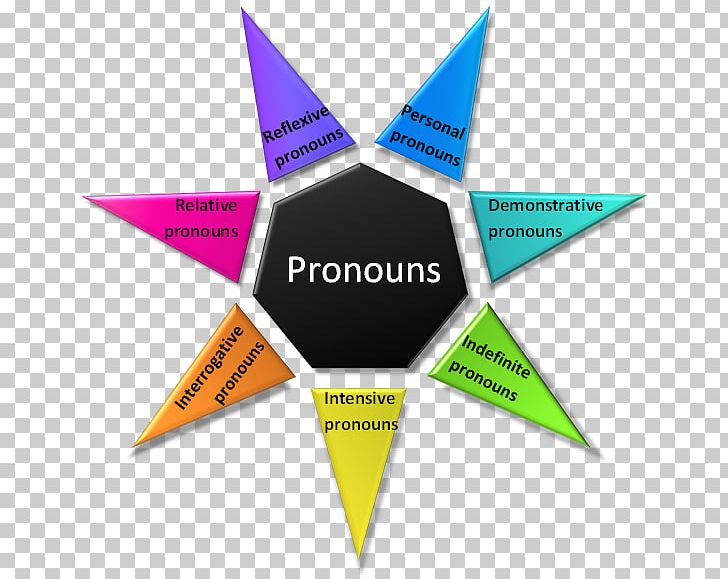 Pronoun Possessive Part Of Speech Word One PNG, Clipart, Adjective, Brand, Definition, Determiner, Line Free PNG Download