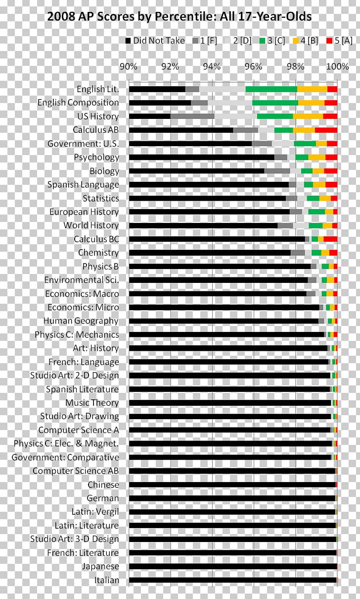 Advanced Placement Document-based Question AP World History Percentile Rank PNG, Clipart, Advanced Placement, Ap World History, Area, Brand, Diagram Free PNG Download