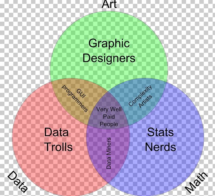 Venn Diagram Data Science Business Intelligence Data Visualization PNG, Clipart, Agile Software Development, Business Intelligence, Chart, Circle, Data Free PNG Download