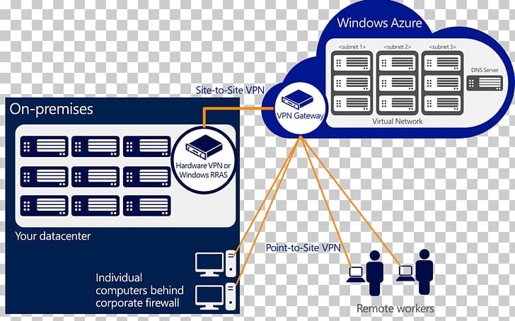 Microsoft Azure Virtual Private Network Network Virtualization On-premises Software Computer Servers PNG, Clipart, Cloud Computing, Computer Network, Internet, Logo, Microsoft Free PNG Download