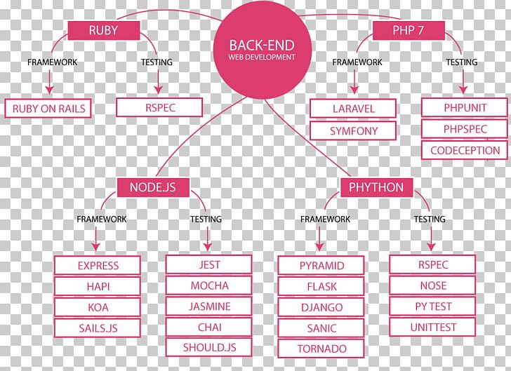 Web Development Front And Back Ends Web Developer Software Developer PNG, Clipart, Area, Brand, Diagram, Front And Back Ends, Frontend Web Development Free PNG Download