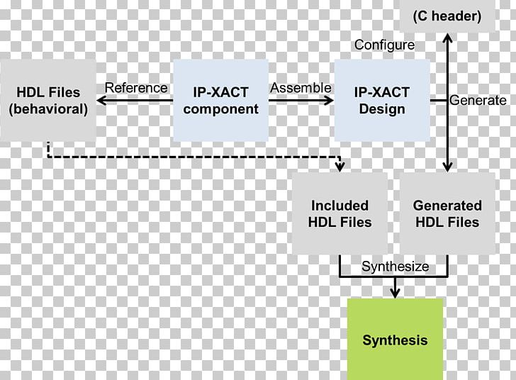 IP-XACT Design Flow Field-programmable Gate Array Application-specific Integrated Circuit PNG, Clipart, Angle, Area, Art, Basics, Brand Free PNG Download