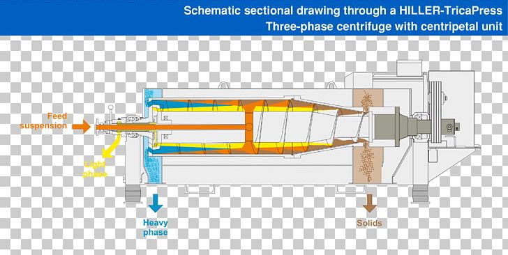 Decanter Centrifuge Separation Process Decantation Solid PNG, Clipart, Acceleration, Angle, Centrifuge, Decantation, Decanter Free PNG Download