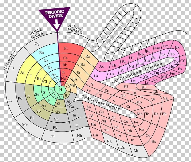 Alternative Periodic Tables Chemical Element Chemistry PNG, Clipart, Alternative Periodic Tables, Angle, Atom, Atomic Number, Block Free PNG Download