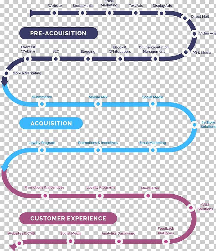 Digital Marketing Customer Experience Customer Journey Direct Marketing PNG, Clipart, Angle, Area, Customer, Customer Experience, Customer Journey Free PNG Download