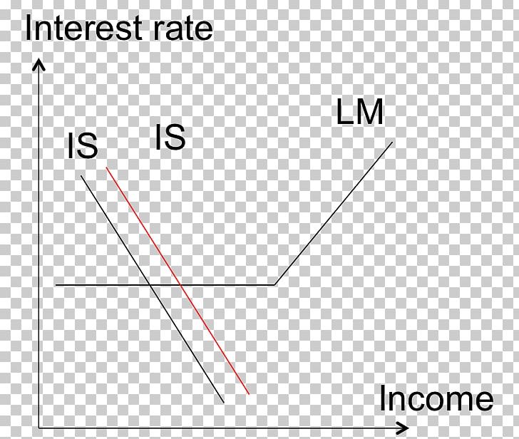 Liquidity Trap IS–LM Model Mundell–Fleming Model Fiscal Policy Aggregate Demand PNG, Clipart, Aggregate Demand, Aggregate Supply, Angle, Area, Capital Flight Free PNG Download