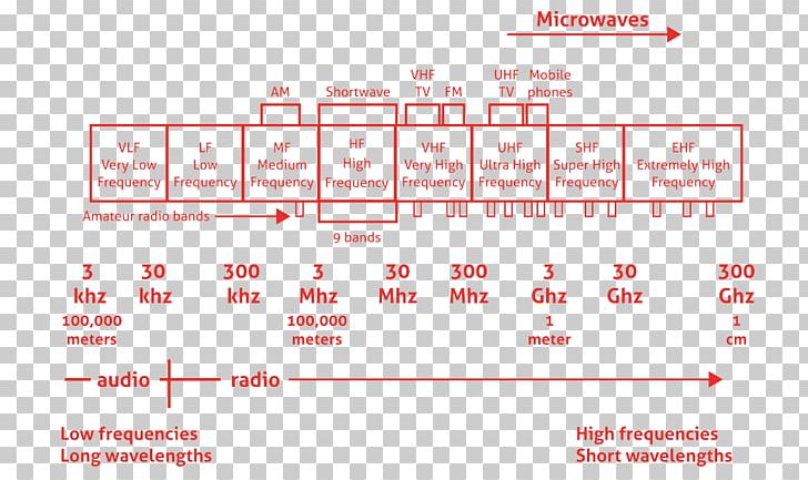 Radio Wave Radio Frequency LoRa Internet Of Things PNG, Clipart, Angle, Area, Brand, Diagram, Electromagnetic Radiation Free PNG Download