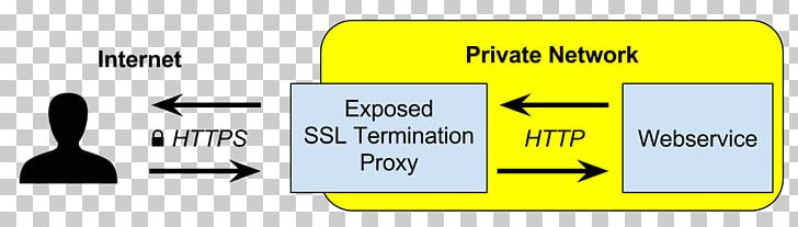 TLS Termination Proxy Transport Layer Security Proxy Server HTTPS Reverse Proxy PNG, Clipart, Angle, Area, Brand, Caddy, Communication Free PNG Download