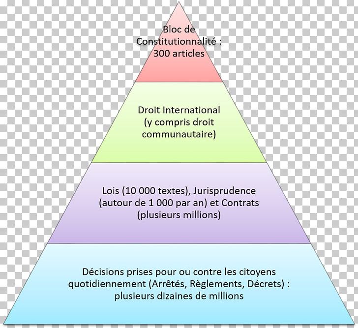 Hiérarchie Des Normes En Droit Français Sources Of Law Principe De Faveur PNG, Clipart, Area, Brand, Constitution, Constitutional Law, Diagram Free PNG Download