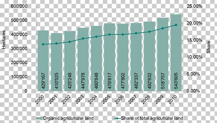 Agriculture Organic Farming Food Biofilm Cereal PNG, Clipart, Agriculture, Angle, Area, Bar Chart, Biofilm Free PNG Download