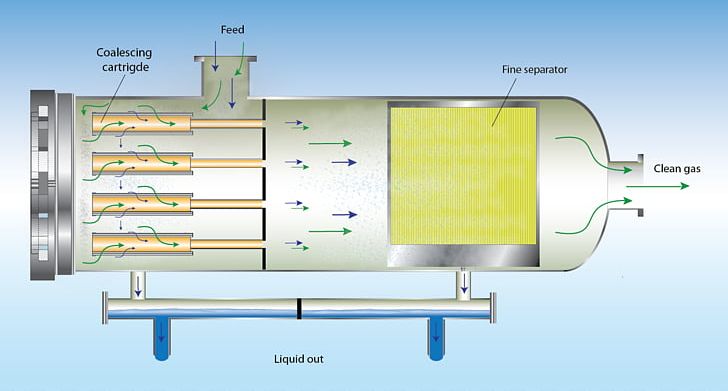 Separator Barrel Gas Separation Process Liquid PNG, Clipart, Angle, Barrel, Coalescence, Cylinder, Demister Free PNG Download