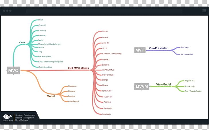 React Redux Model–view–viewmodel Mind Map Model–view–controller PNG, Clipart, Angular, Angularjs, Brand, Diagram, Javascript Free PNG Download
