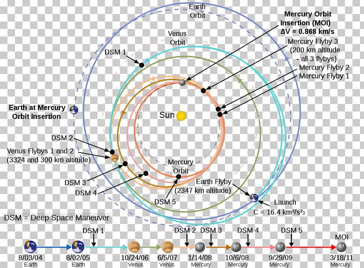 MESSENGER Hohmann Transfer Orbit Mercury Gravity Assist PNG, Clipart, Angle, Area, Gravity Assist, High Earth Orbit, Hohmann Transfer Orbit Free PNG Download
