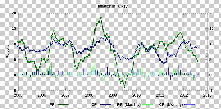 Turkey Producer Price Index Consumer Price Index Turkish Lira Inflation PNG, Clipart, Angle, Area, English Wikipedia, History, History Of The Republic Of Turkey Free PNG Download