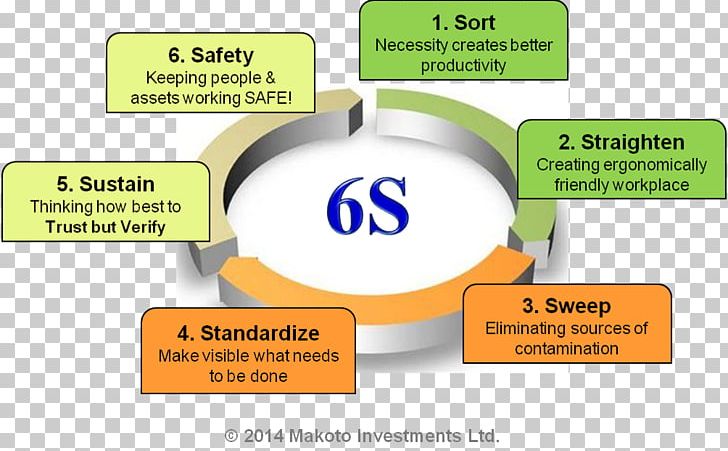 Lean Manufacturing Kaizen 5S Gemba PNG, Clipart, Area, Best Of All Worlds, Business, Communication, Diagram Free PNG Download