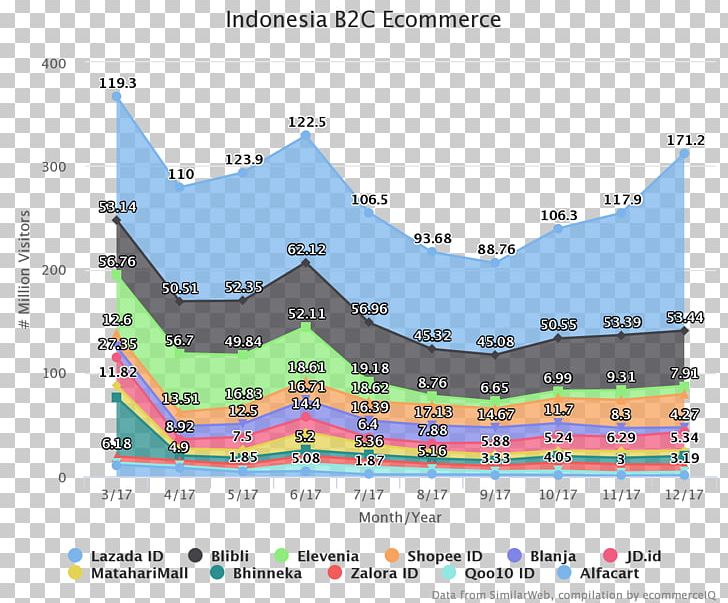 E-commerce Indonesia Business-to-government Android SoftBank Group PNG, Clipart, Android, Area, Businesstogovernment, Diagram, Ecommerce Free PNG Download