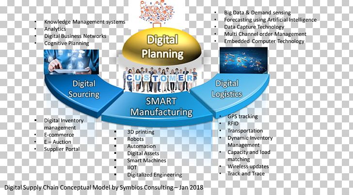 Supply Chain Management Logistics Organization Business PNG, Clipart, Brand, Business, Information, Lean Manufacturing, Line Free PNG Download