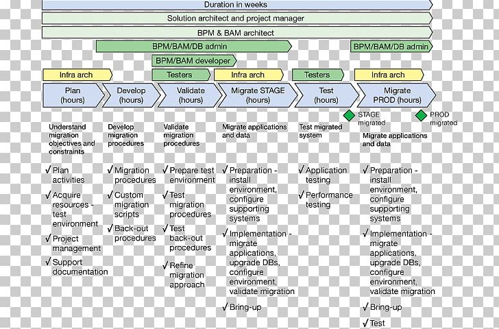 Data Migration Project Plan Template PNG, Clipart, Area, Business Plan, Business Process Management, Computer Software, Data Free PNG Download