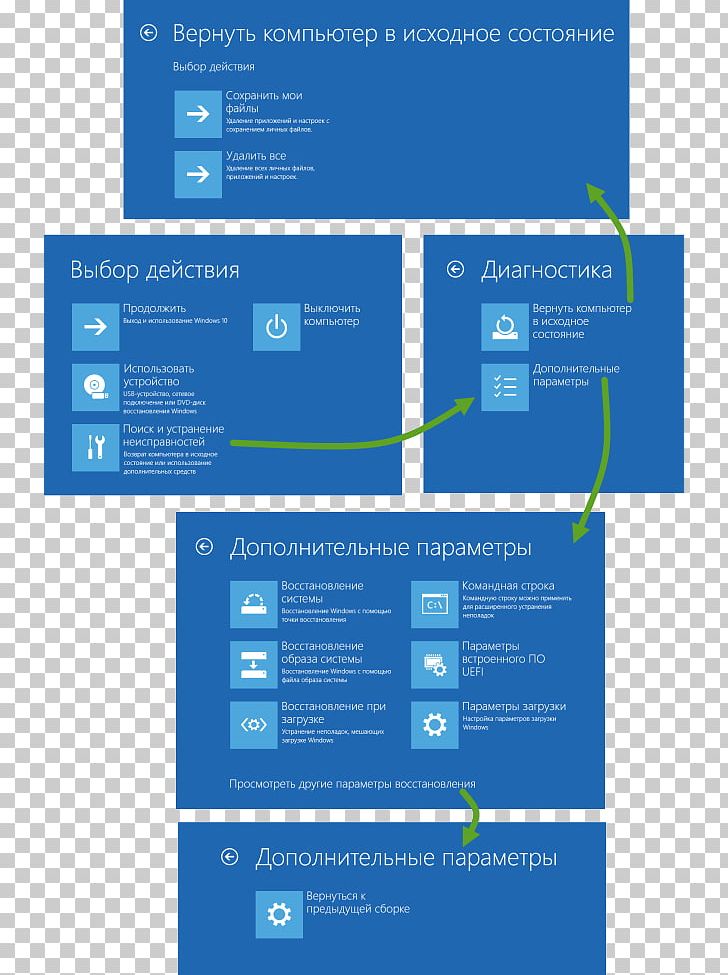 Microsoft Windows Windows 10 Windows Setup System Restore Computer Program PNG, Clipart, Brand, Computer, Computer Program, Debugging, Diagram Free PNG Download