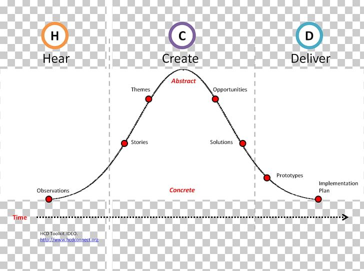 User-centered Design Human-centered Design User Experience Design Thinking PNG, Clipart, Angle, Area, Art, Brand, Circle Free PNG Download