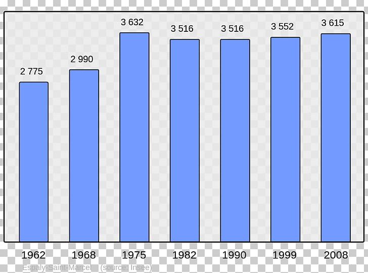 Le Havre Population Demography Bar Chart Le Canada PNG, Clipart, Angle, Area, Bar Chart, Blue, Brand Free PNG Download